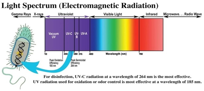 264 nm outlet uv led